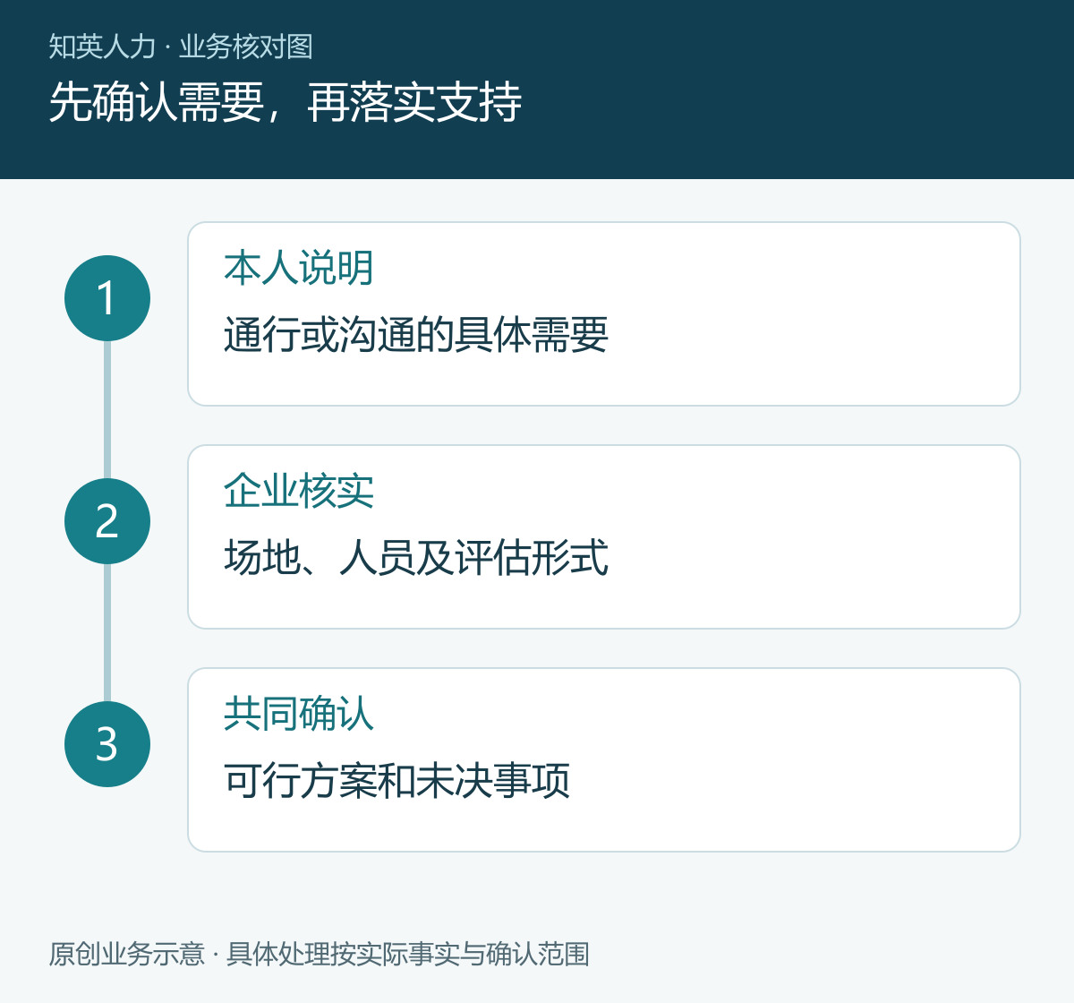 先确认需要,再落实支持