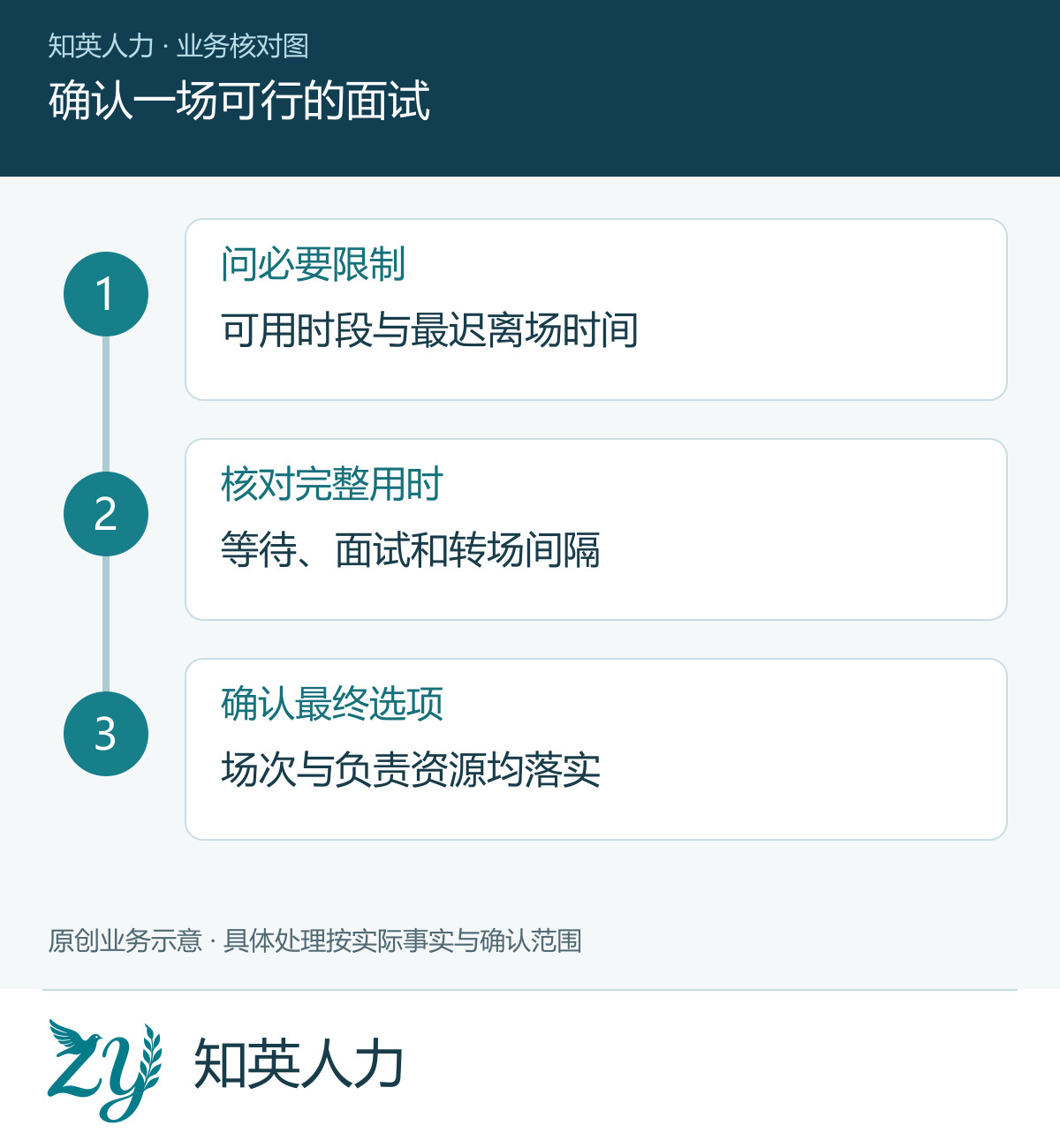 确认一场可行的面试