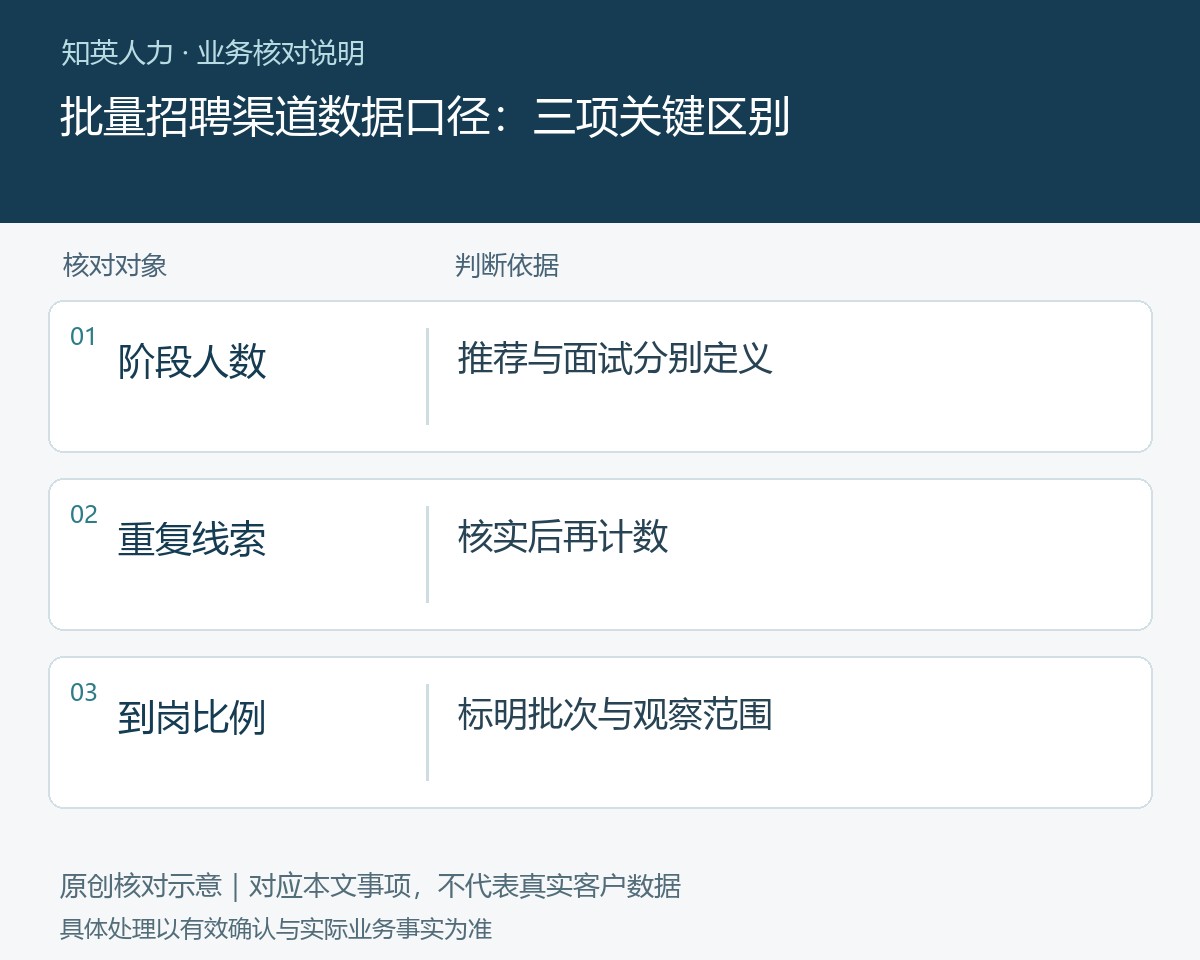 批量招聘渠道数据口径的阶段人数、重复线索、到岗比例对照图