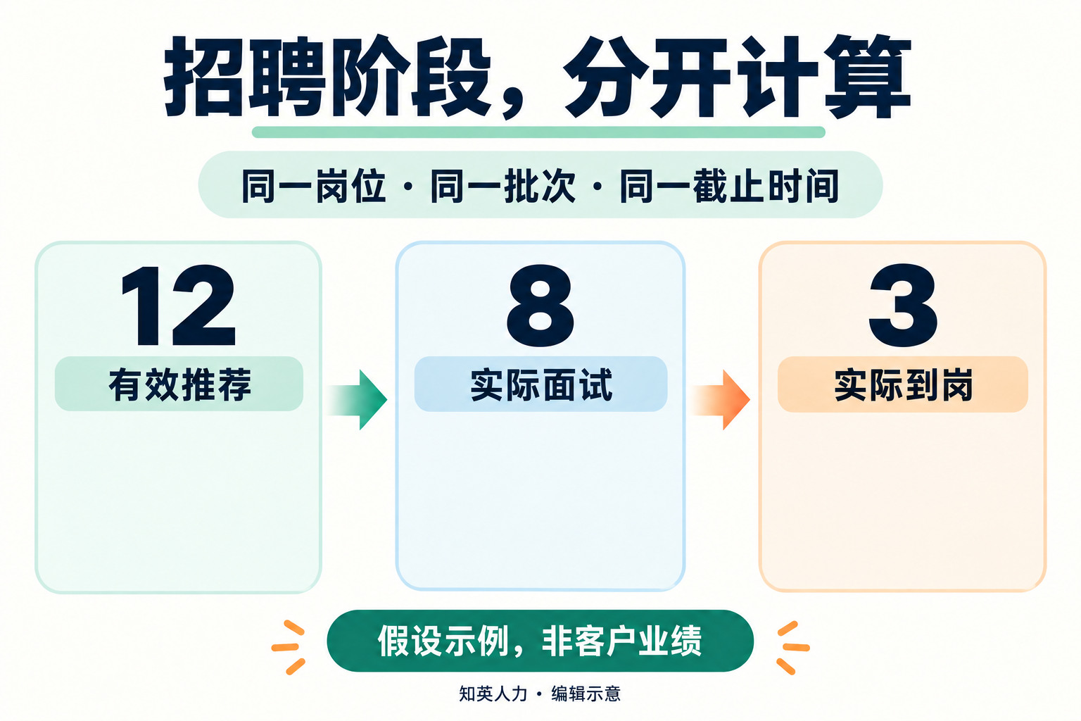 同一岗位和批次的假设数据：12名有效推荐、8名实际面试、3名实际到岗