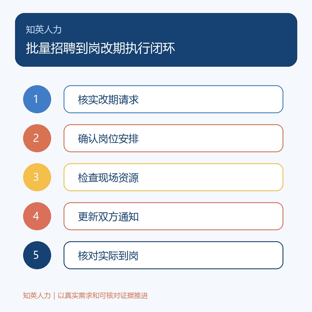 批量招聘到岗改期:核实改期请求、确认岗位安排、检查现场资源、更新双方通知、核对实际到岗