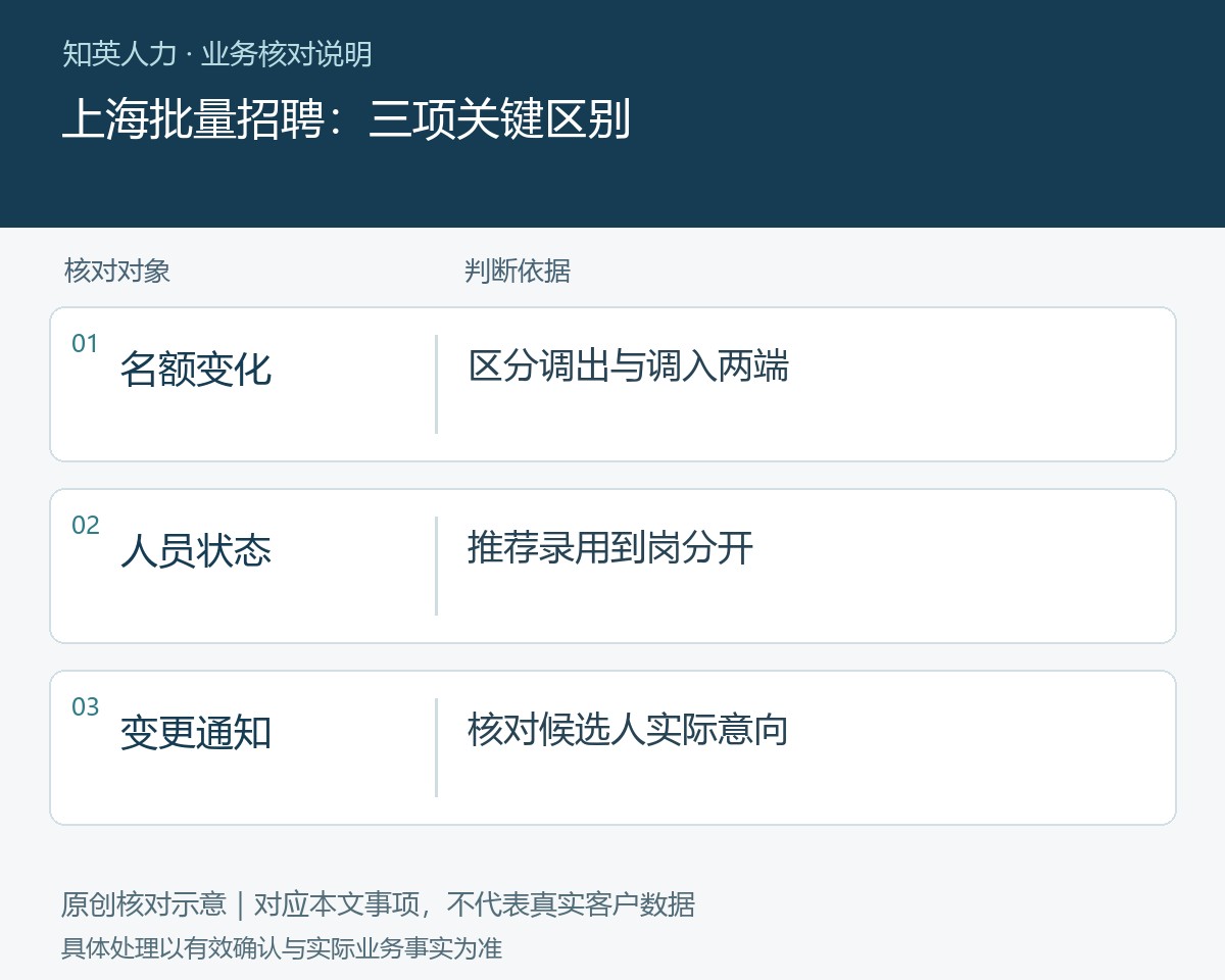 上海批量招聘的名额变化、人员状态、变更通知对照图
