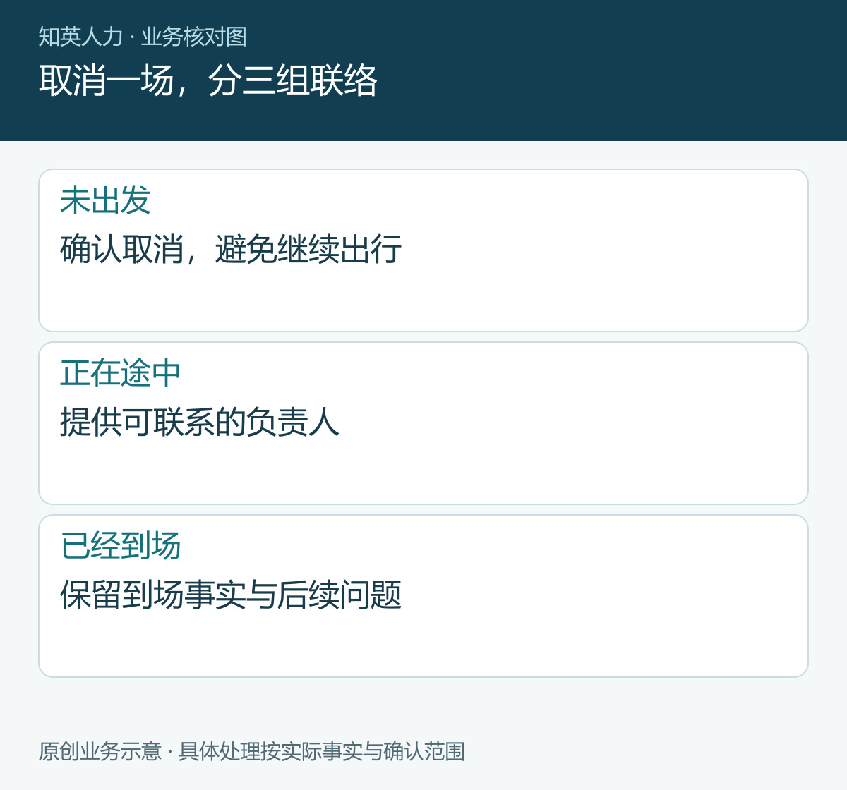 取消一场，分三组联络