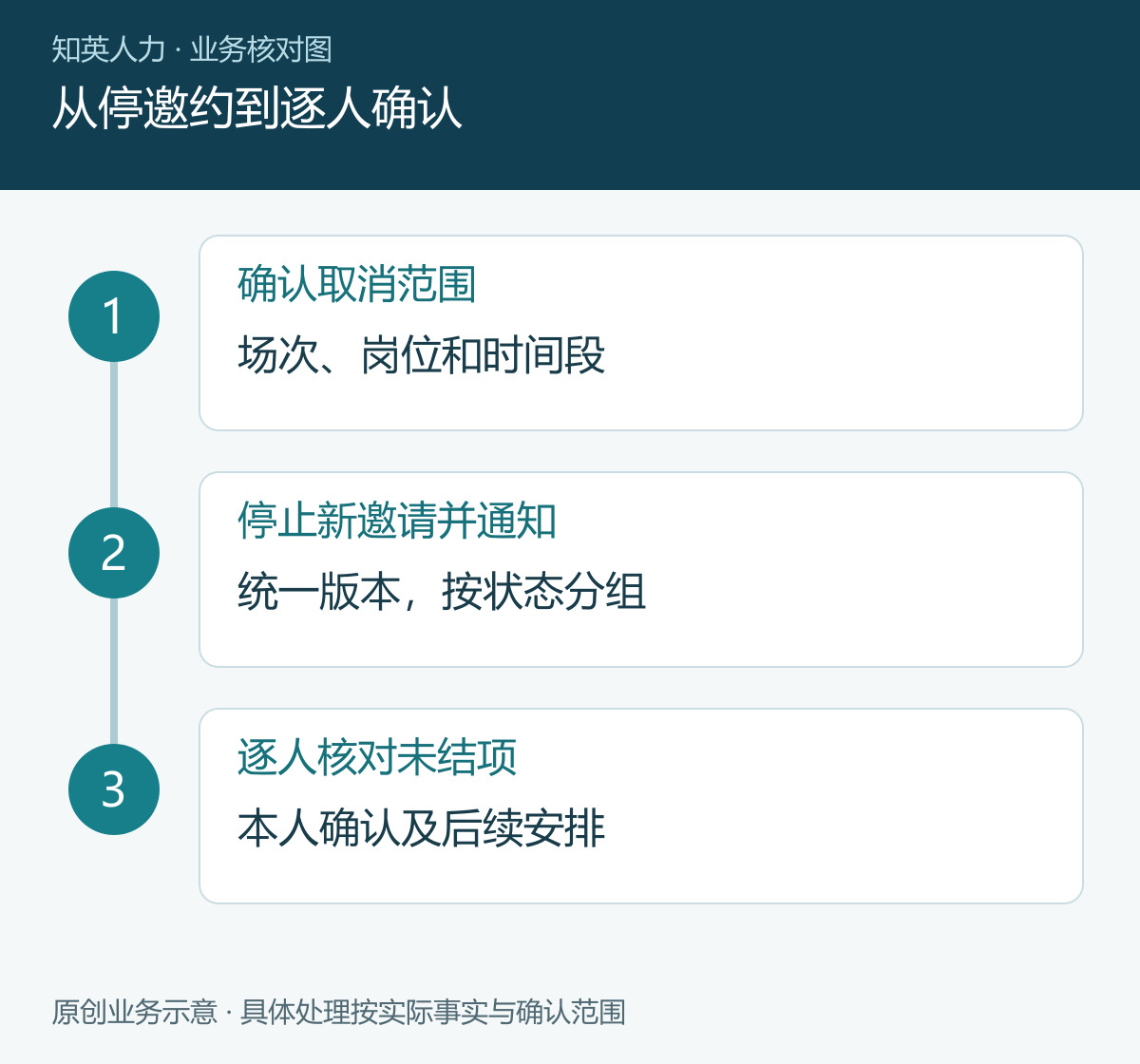 从停邀约到逐人确认