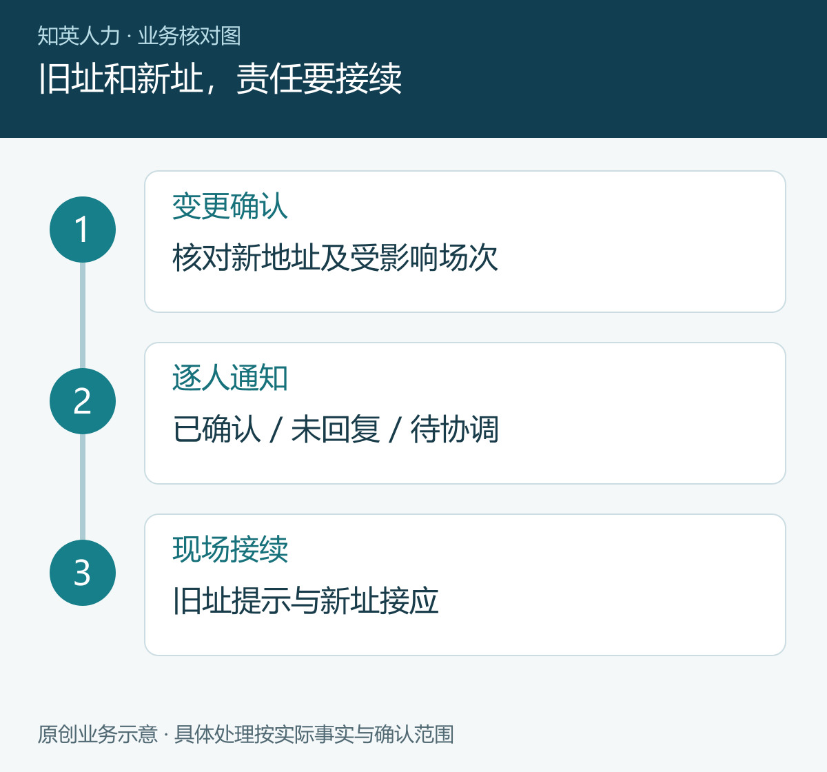 旧址和新址,责任要接续