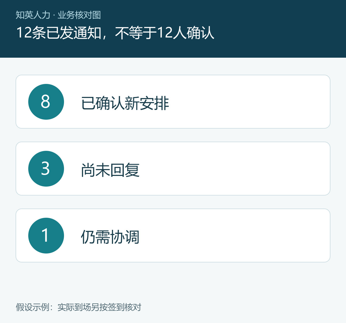 12条已发通知,不等于12人确认