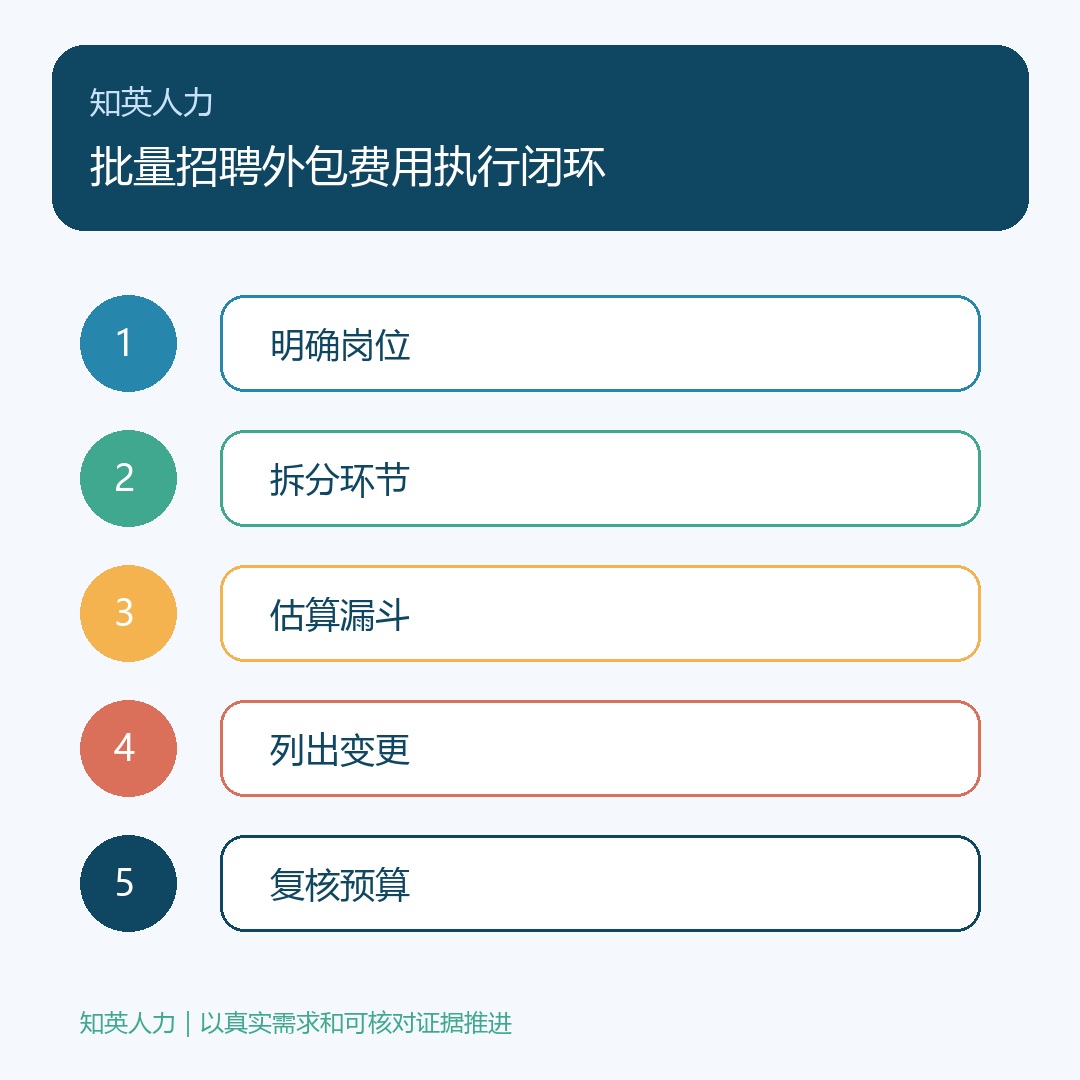 批量招聘外包费用五步执行闭环信息图