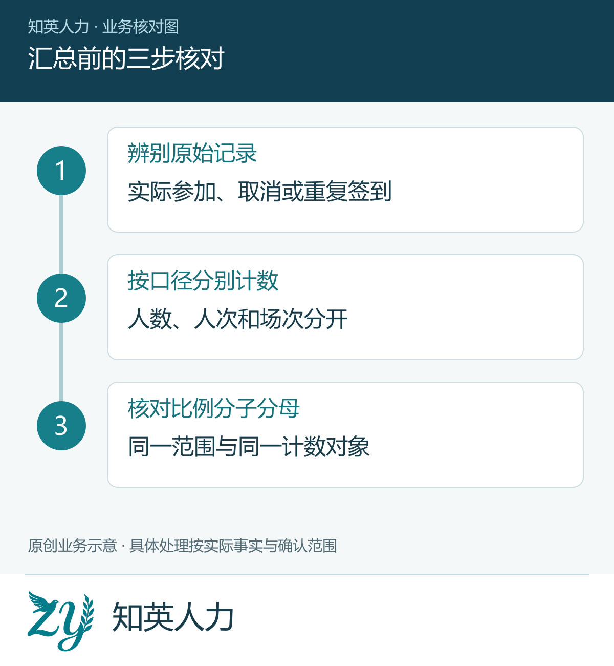 汇总前的三步核对