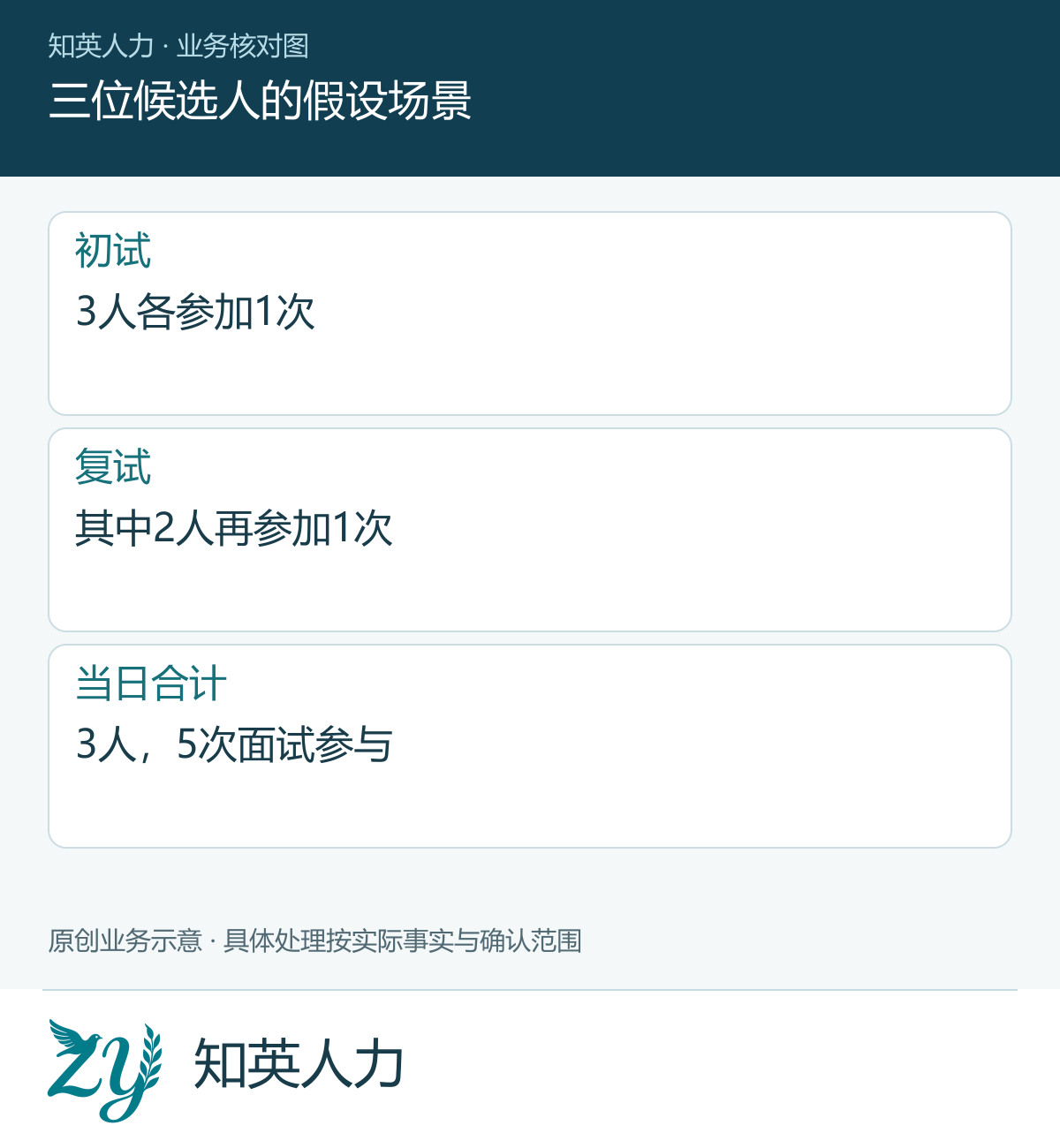 三位候选人的假设场景