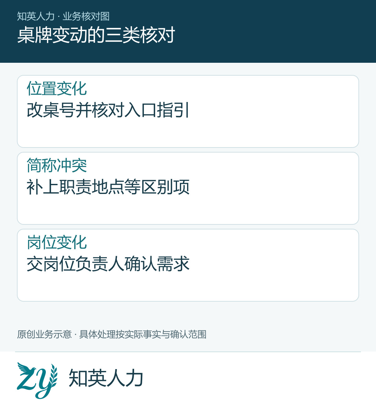 桌牌变动的三类核对