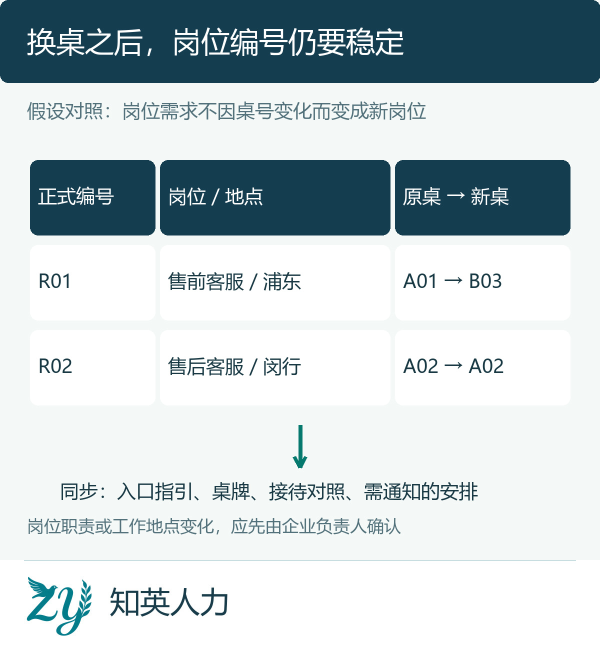 岗位编号不变时原桌号与新桌号的对照样表