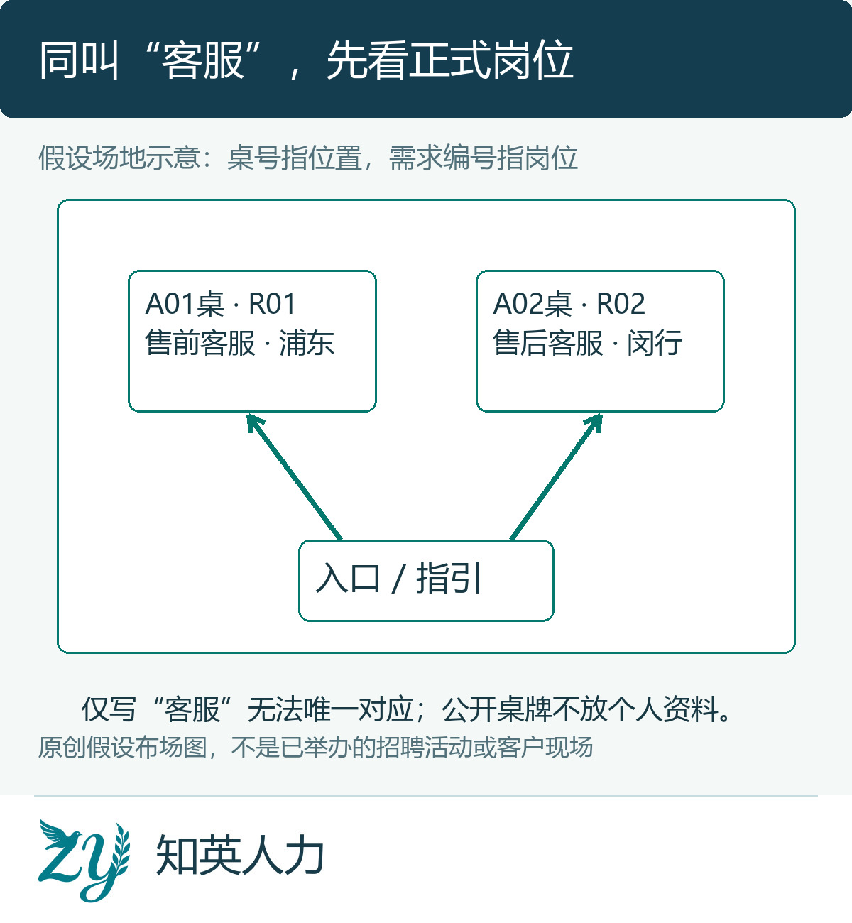 两块客服桌牌通过R01和R02及地点区分的假设场地图