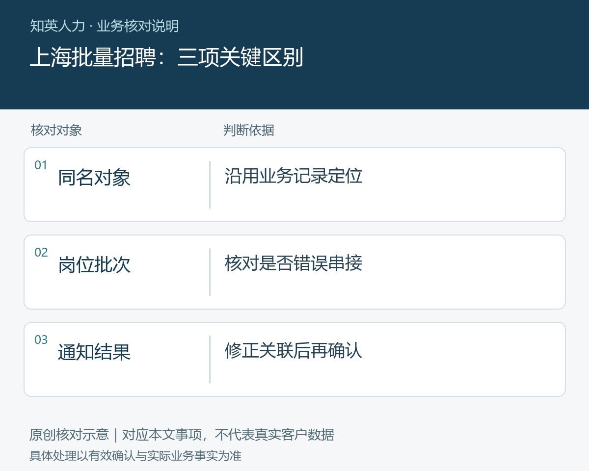上海批量招聘的同名对象、岗位批次、通知结果对照图
