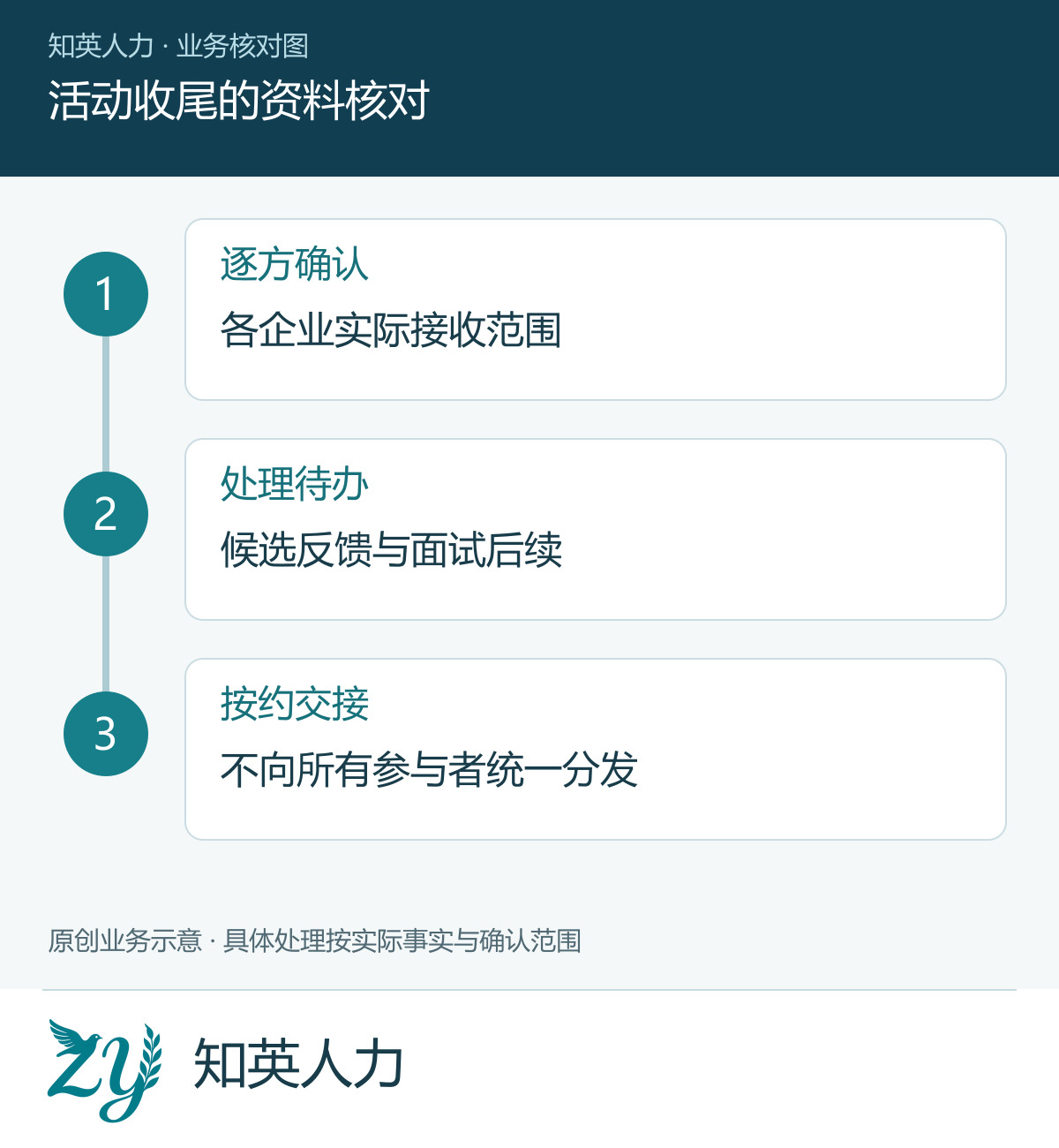 活动收尾的资料核对