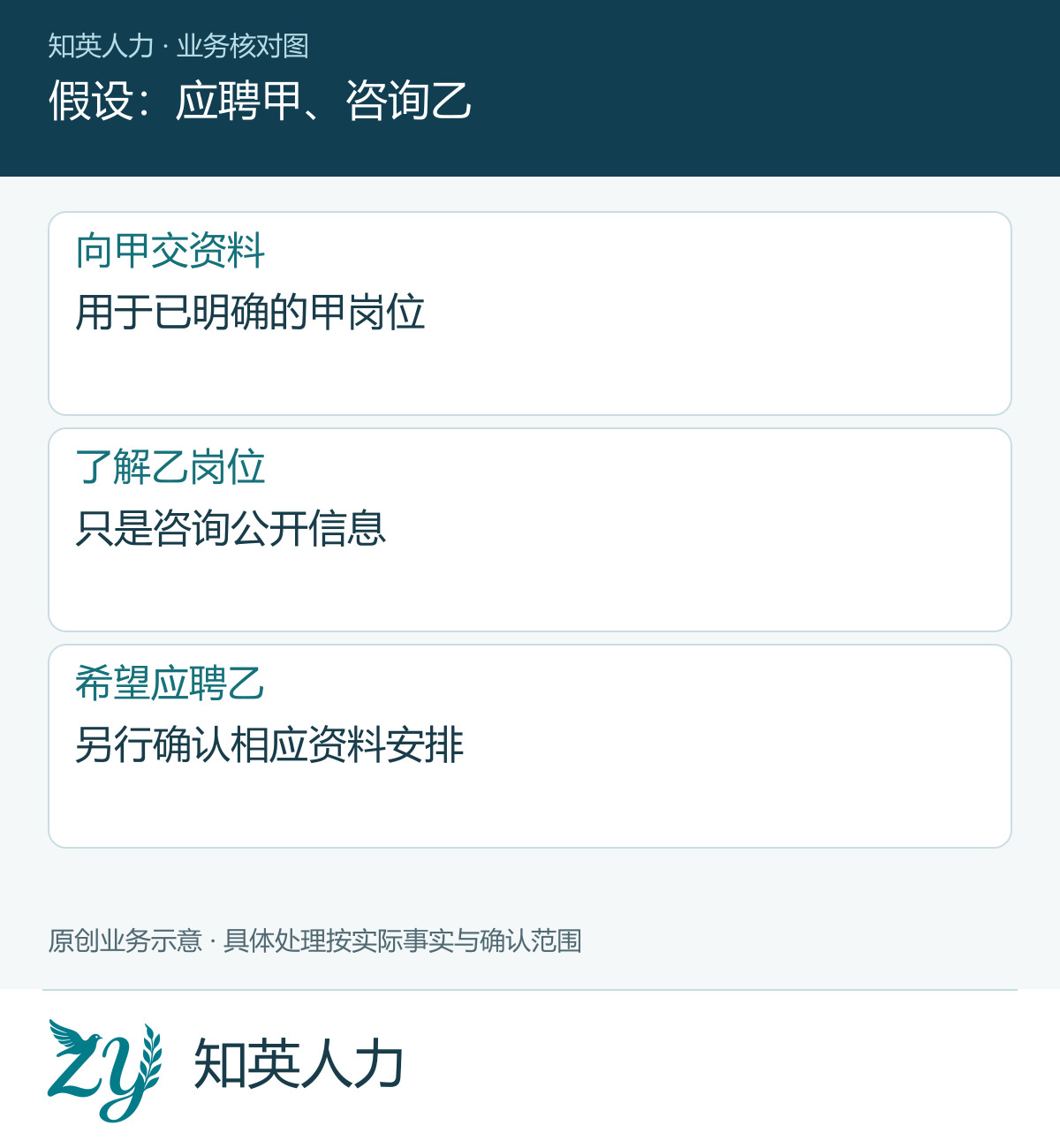 假设:应聘甲、咨询乙