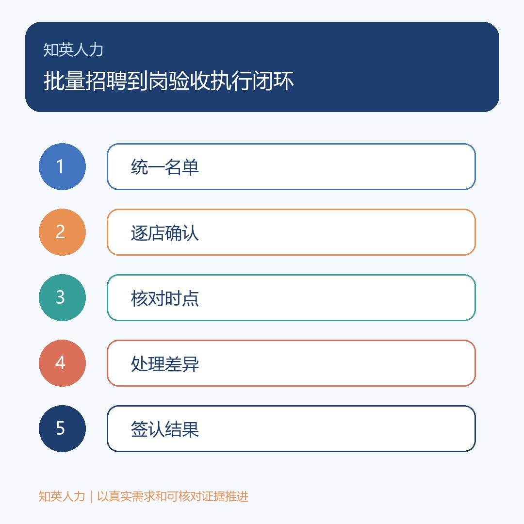 批量招聘到岗验收五步执行闭环信息图