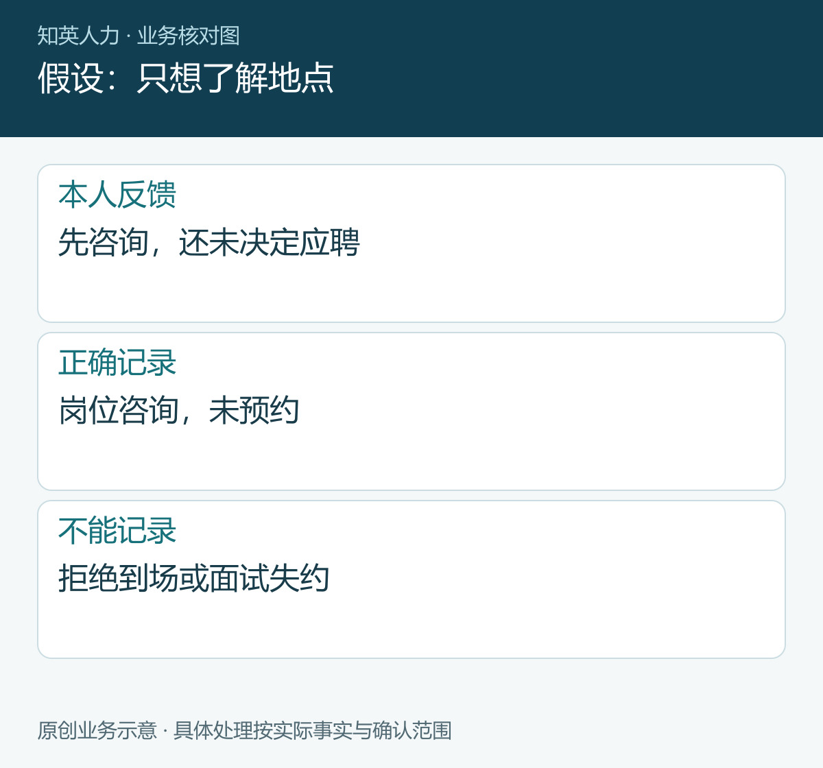 假设：只想了解地点