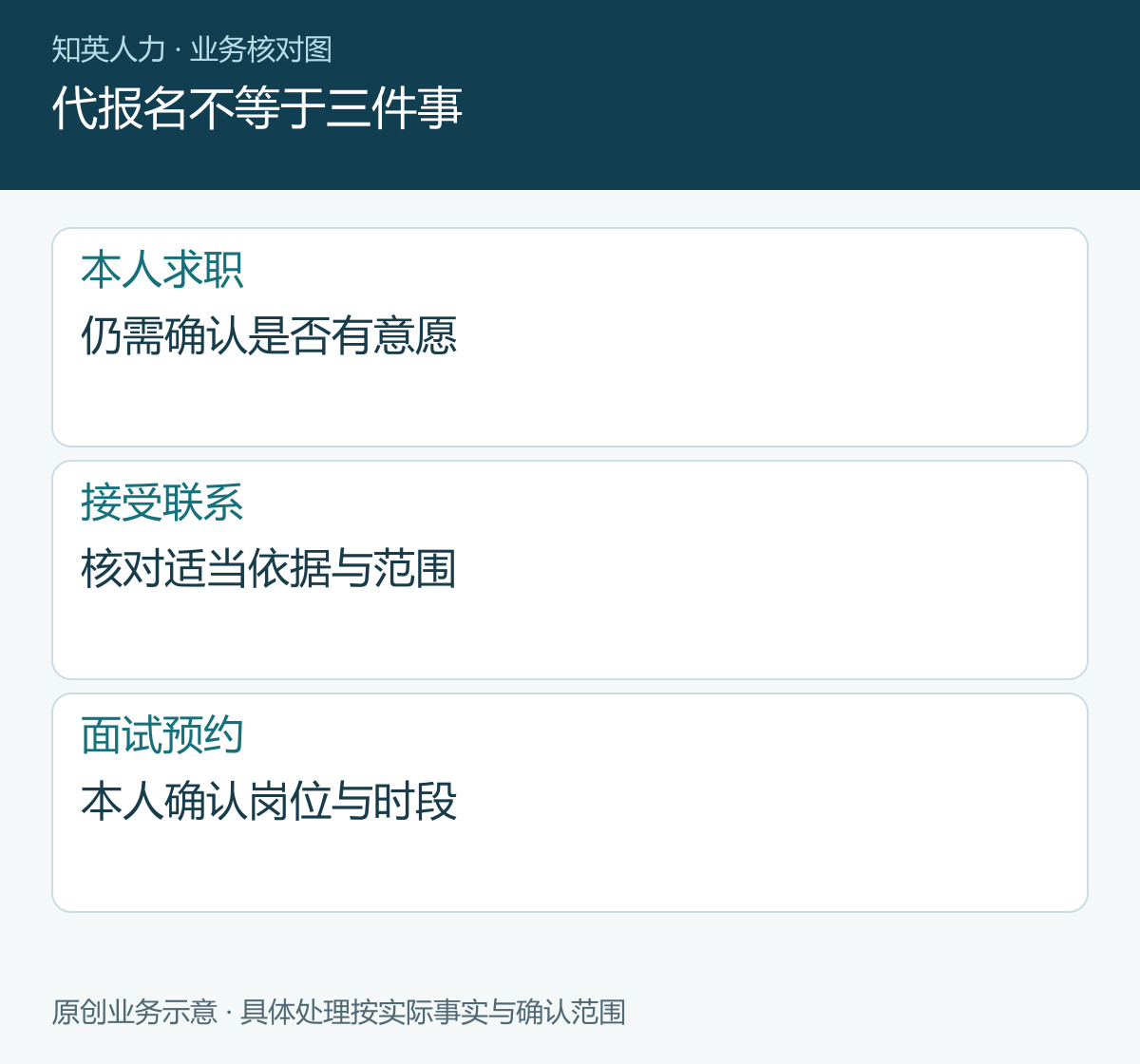 代报名不等于三件事