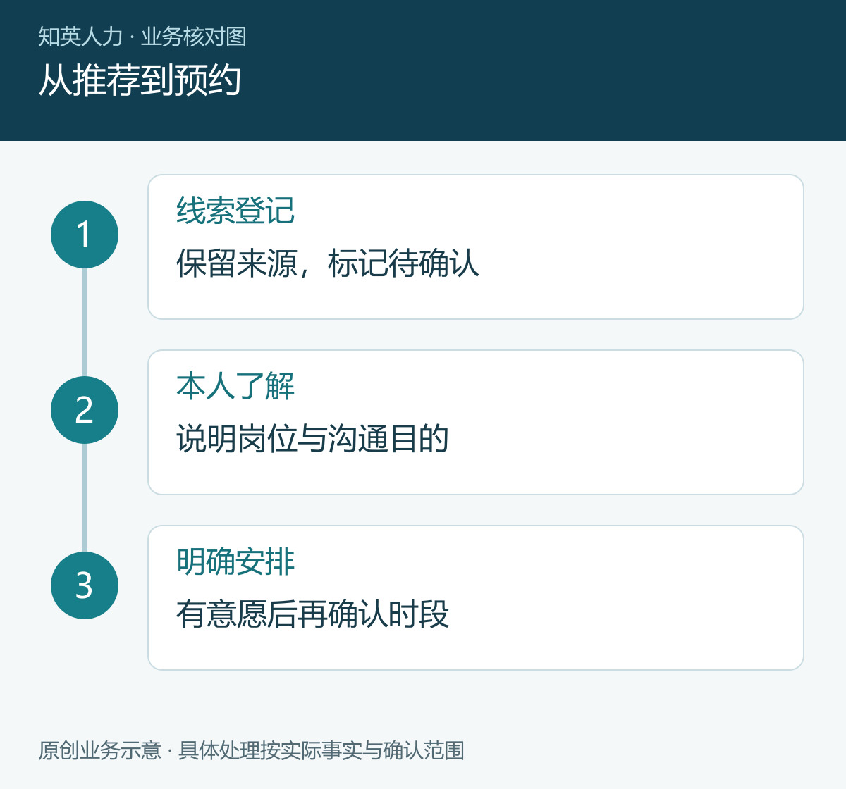 从推荐到预约
