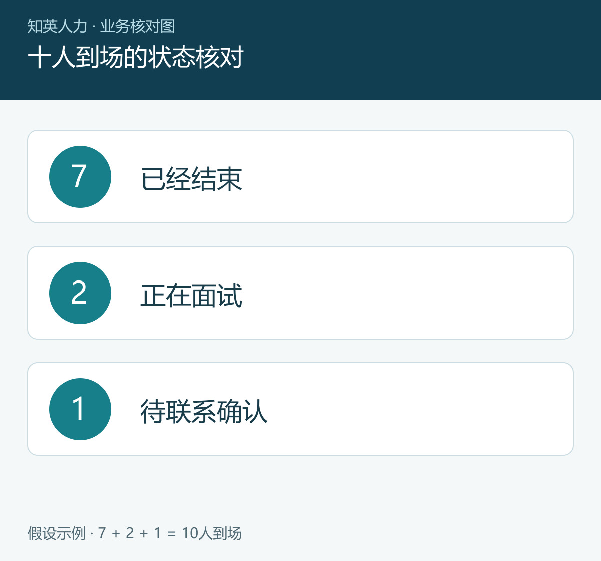 十人到场的状态核对