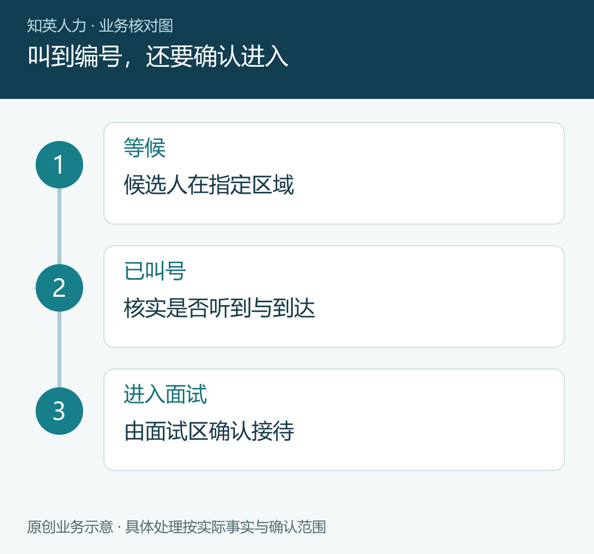 叫到编号,还要确认进入