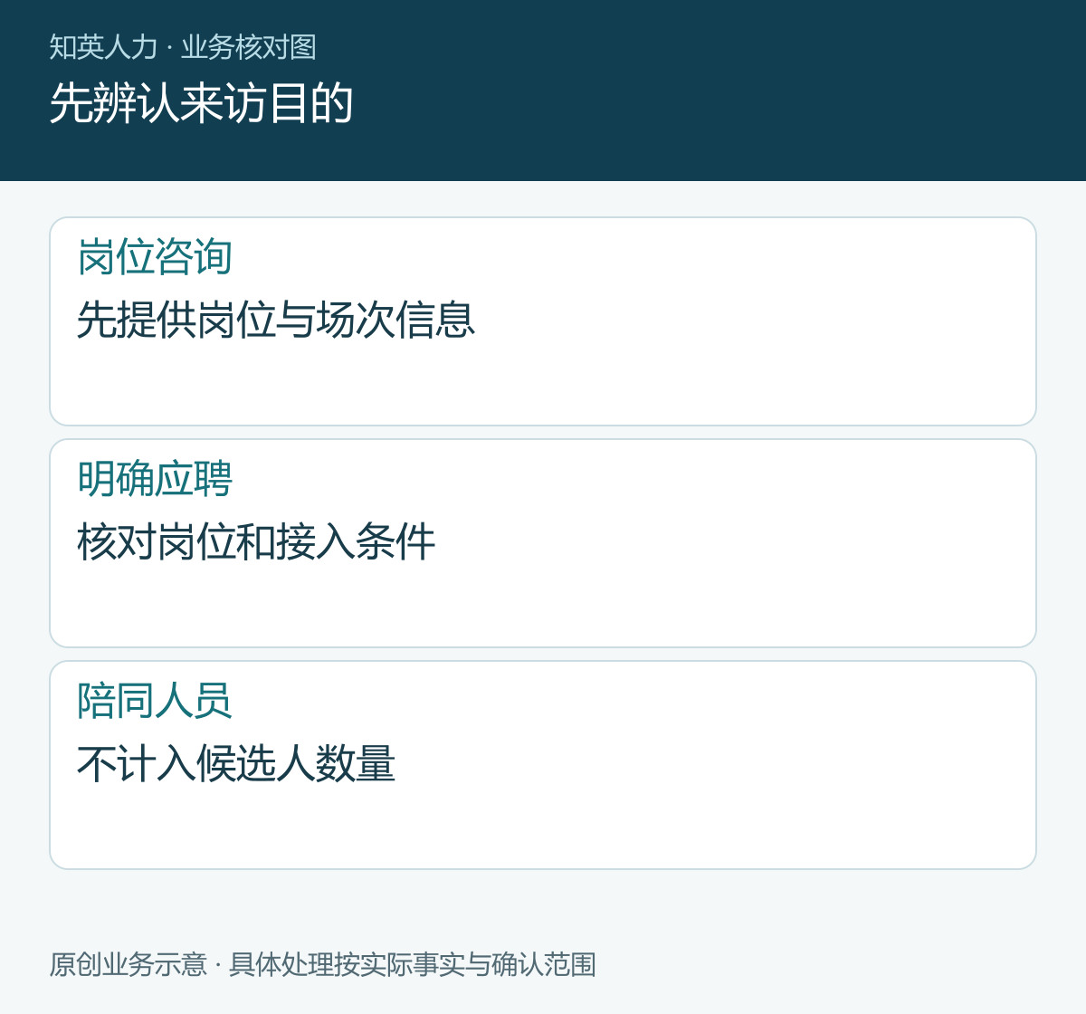 先辨认来访目的