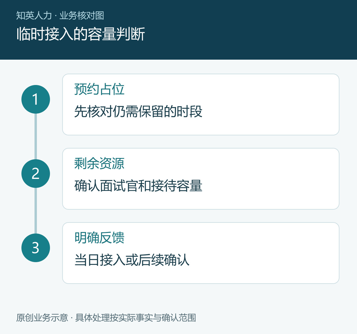 临时接入的容量判断