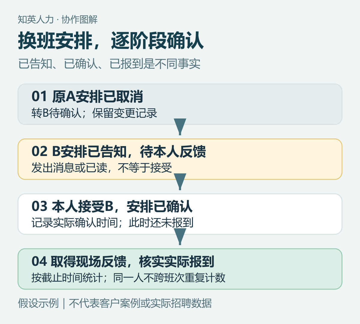 班次变更到真实报到的四种状态示意图