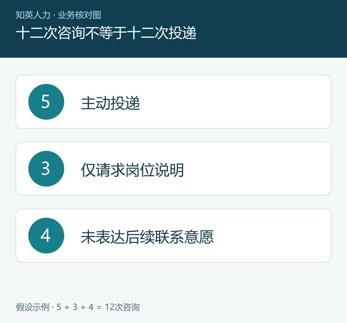 十二次咨询不等于十二次投递