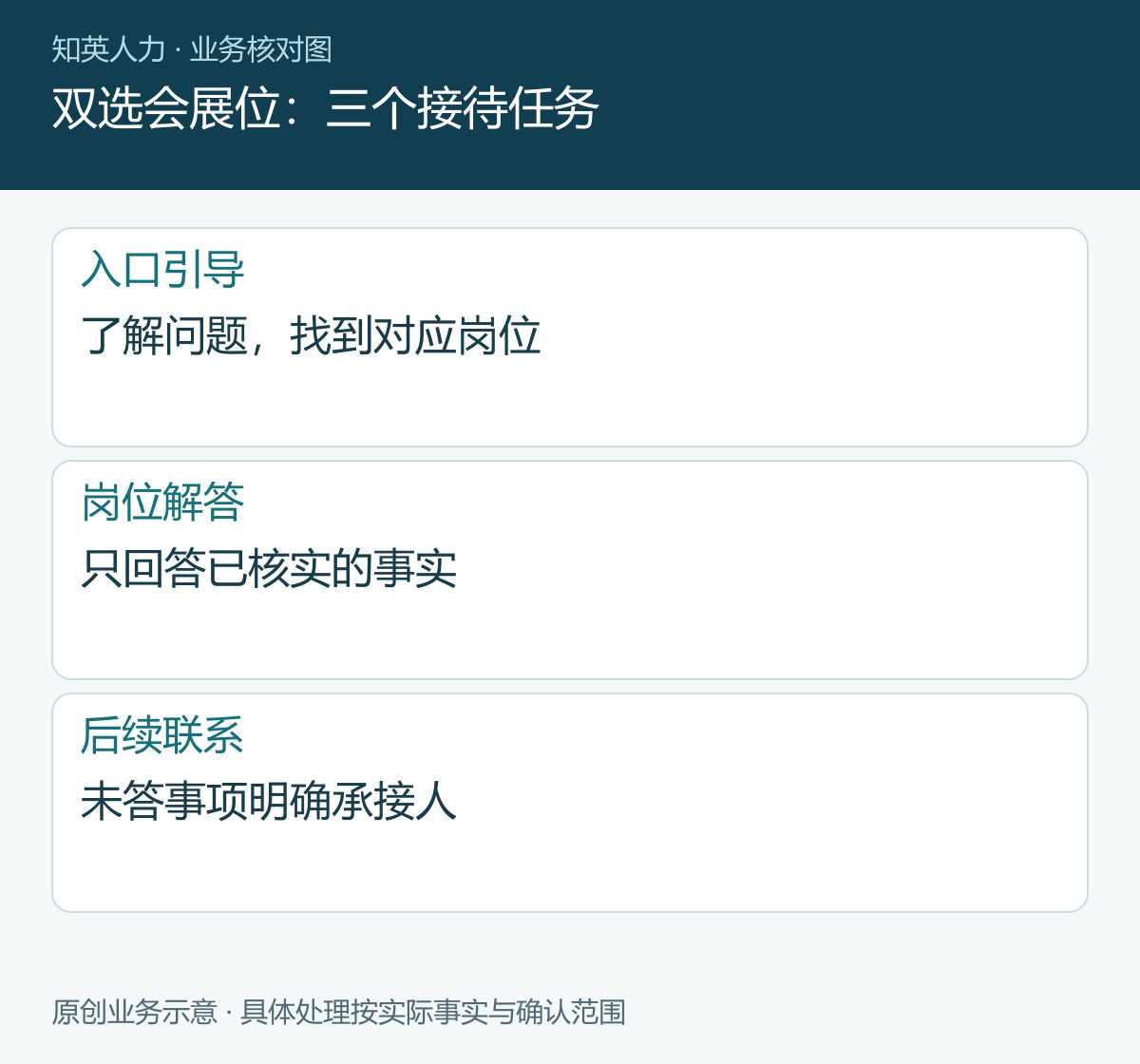 双选会展位：三个接待任务