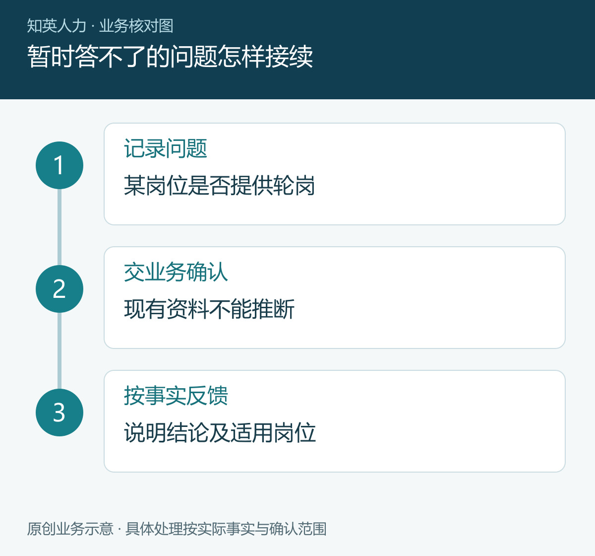 暂时答不了的问题怎样接续