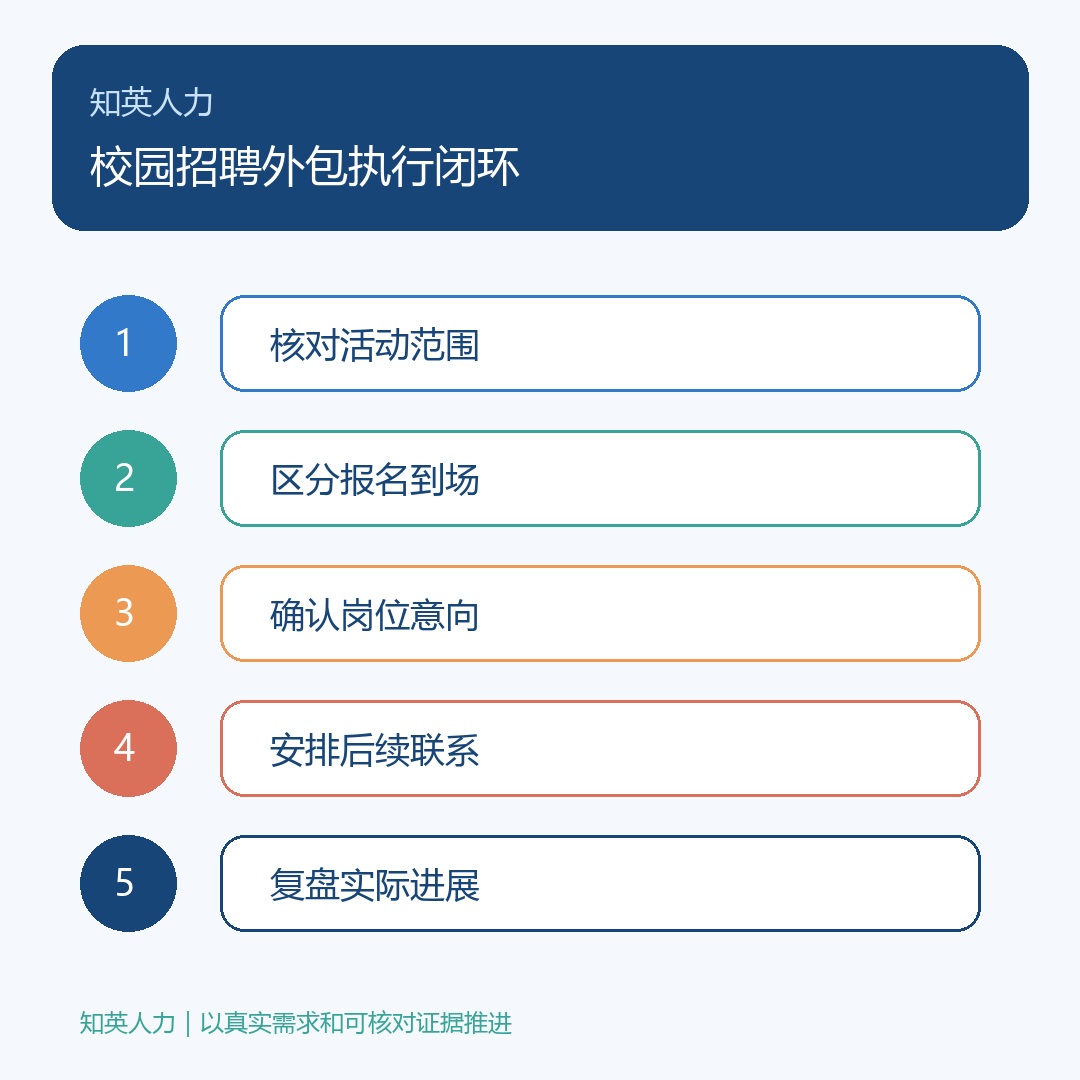 校园招聘外包:核对活动范围、区分报名到场、确认岗位意向、安排后续联系、复盘实际进展