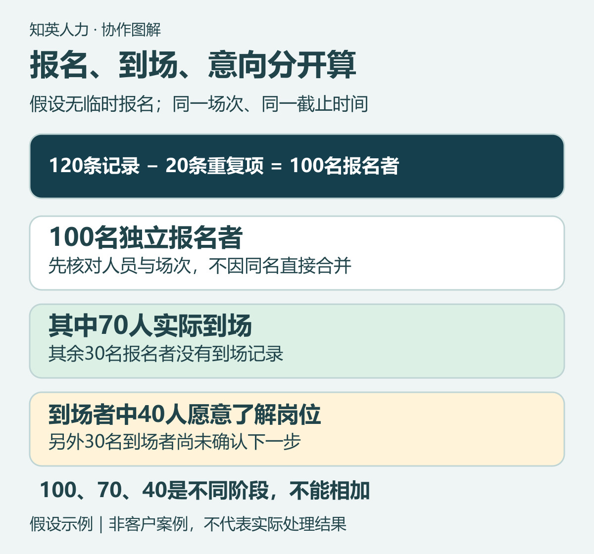 120条报名记录到100人及70人到场40人岗位意向的不同口径示意图
