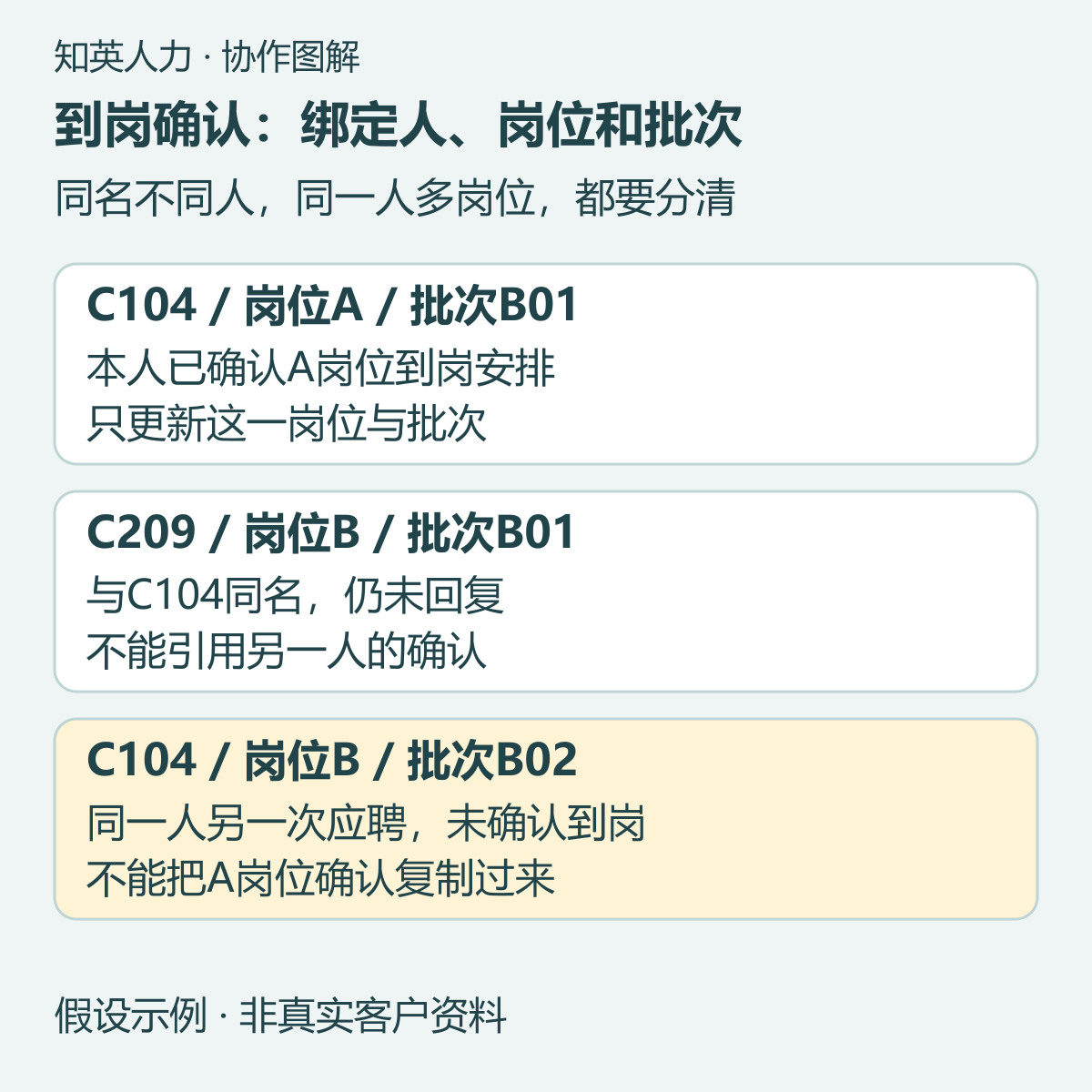 虚构批量招聘核对：到岗确认只归属对应候选人、岗位与批次