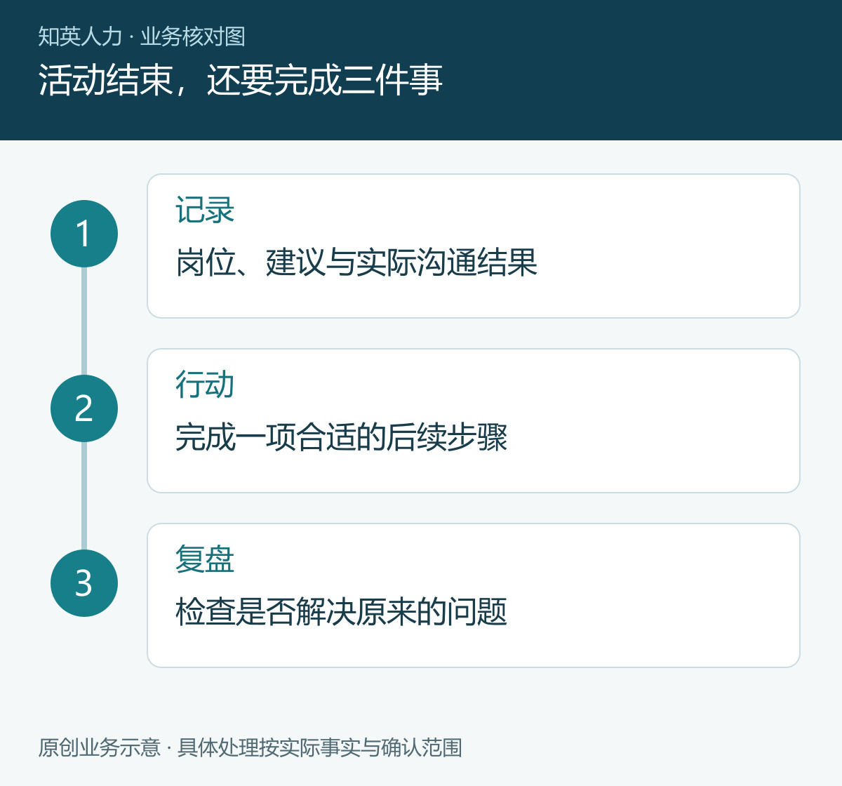 活动结束,还要完成三件事