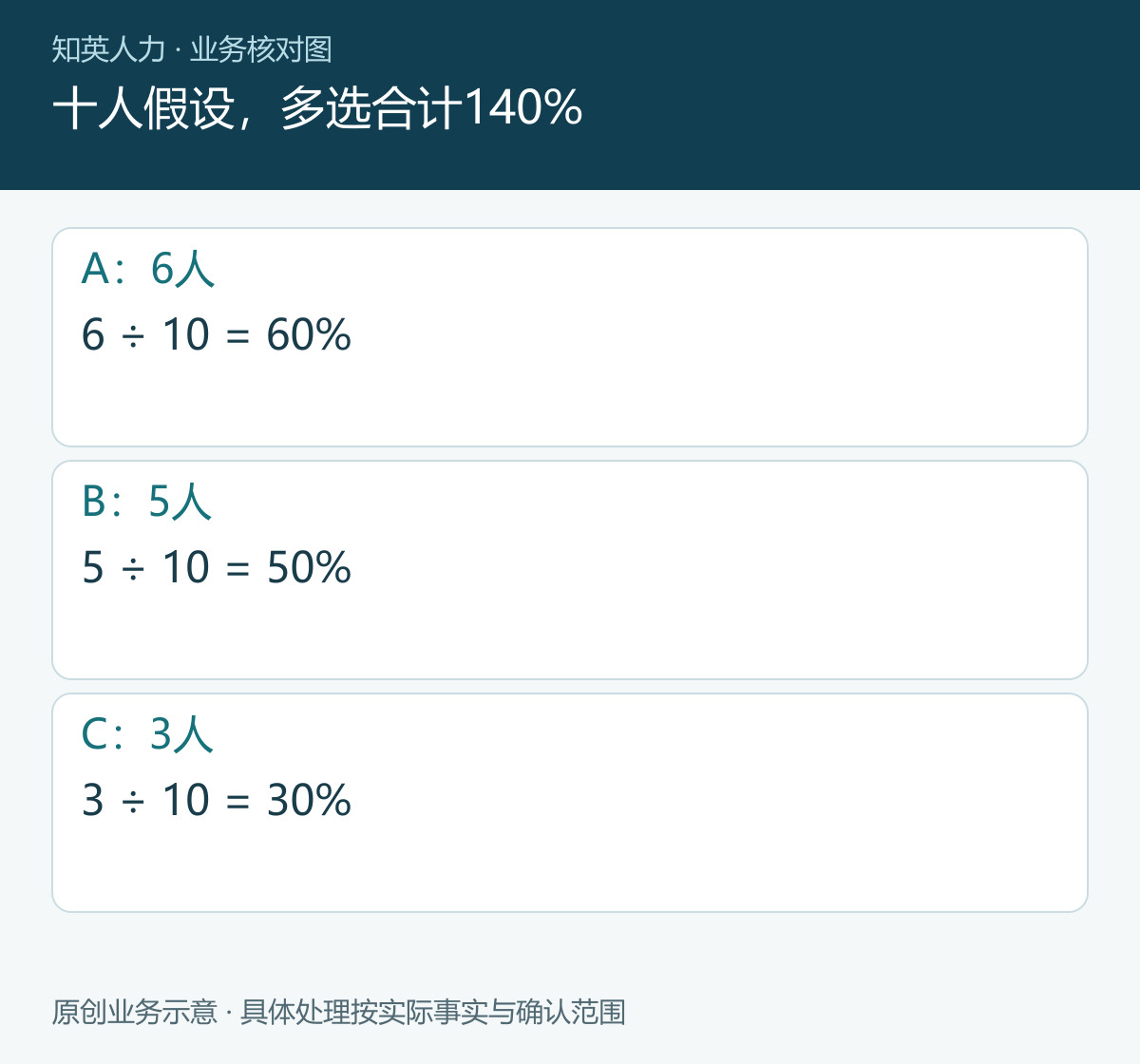 十人假设，多选合计140%