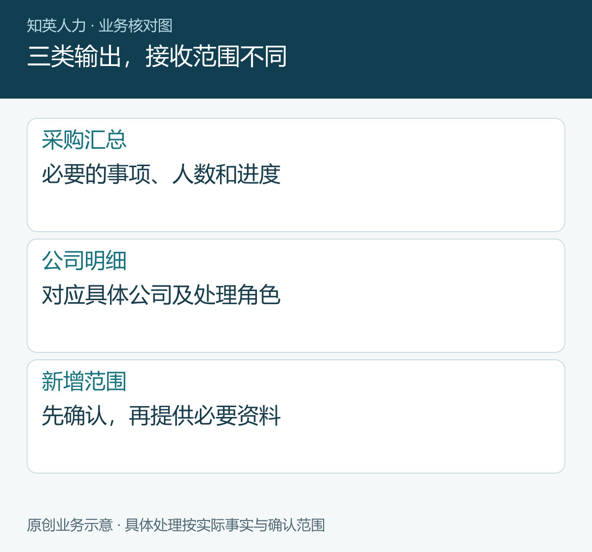 三类输出，接收范围不同