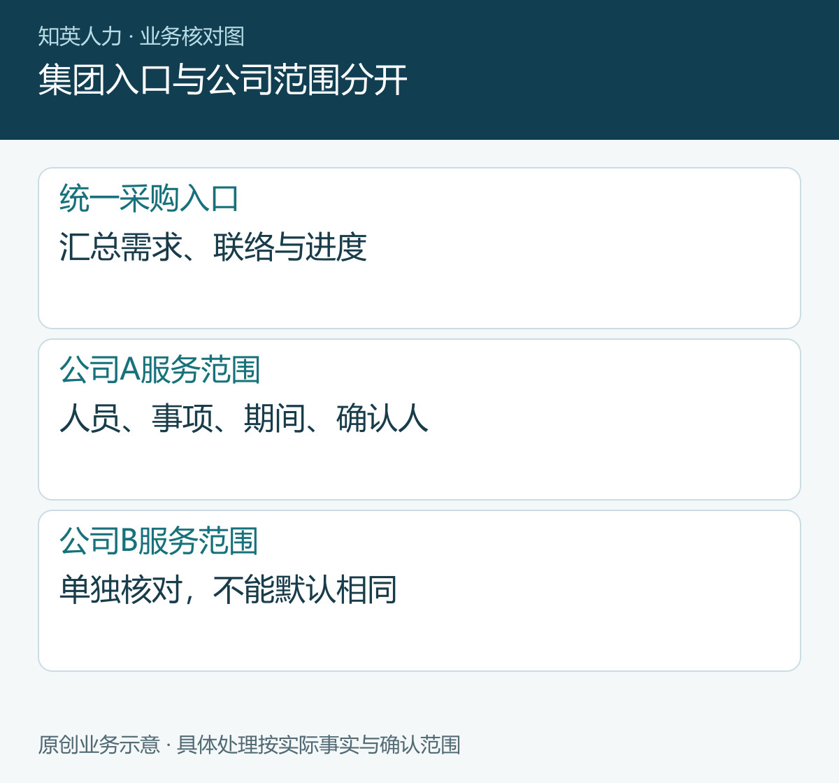 集团入口与公司范围分开