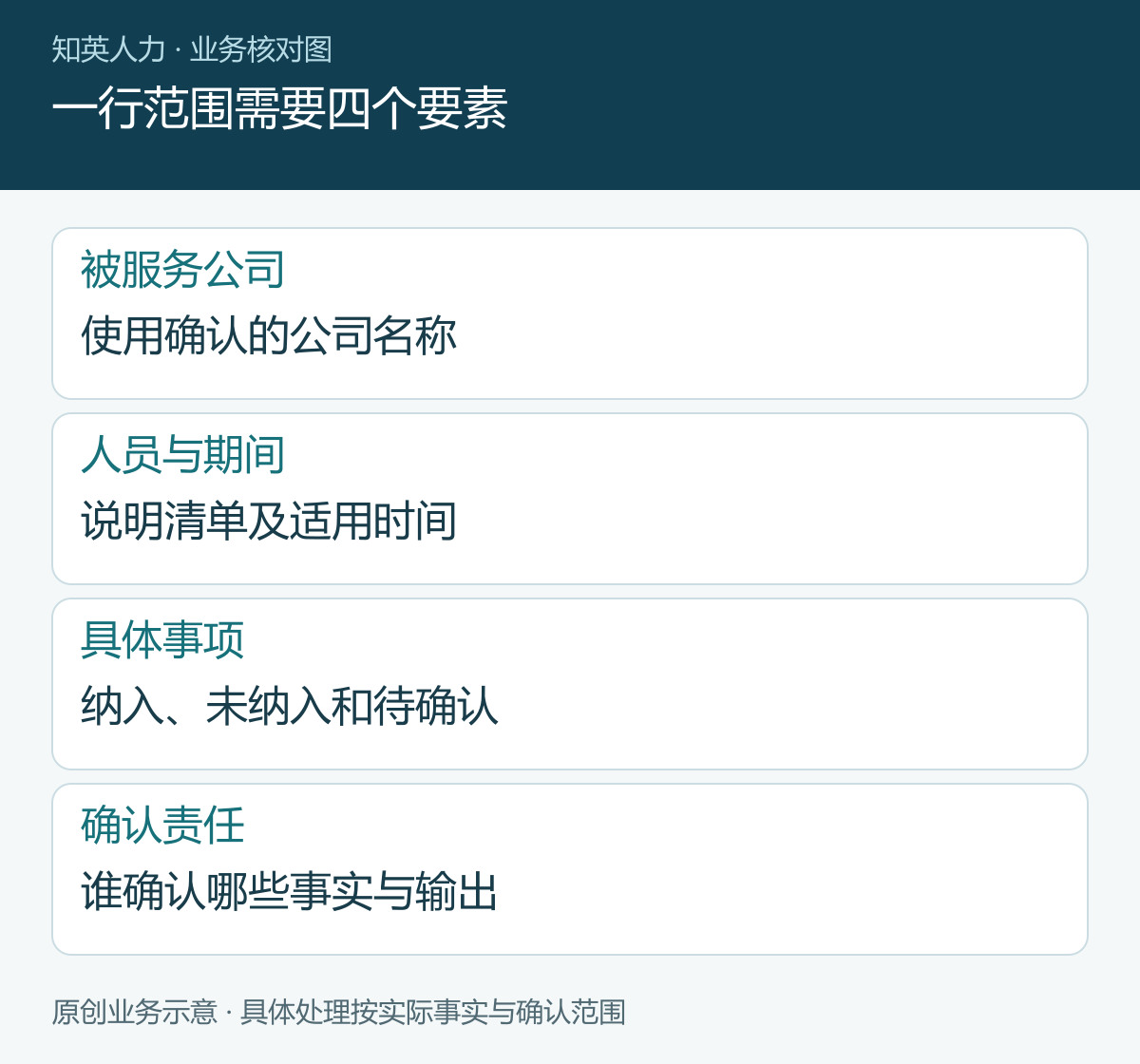 一行范围需要四个要素
