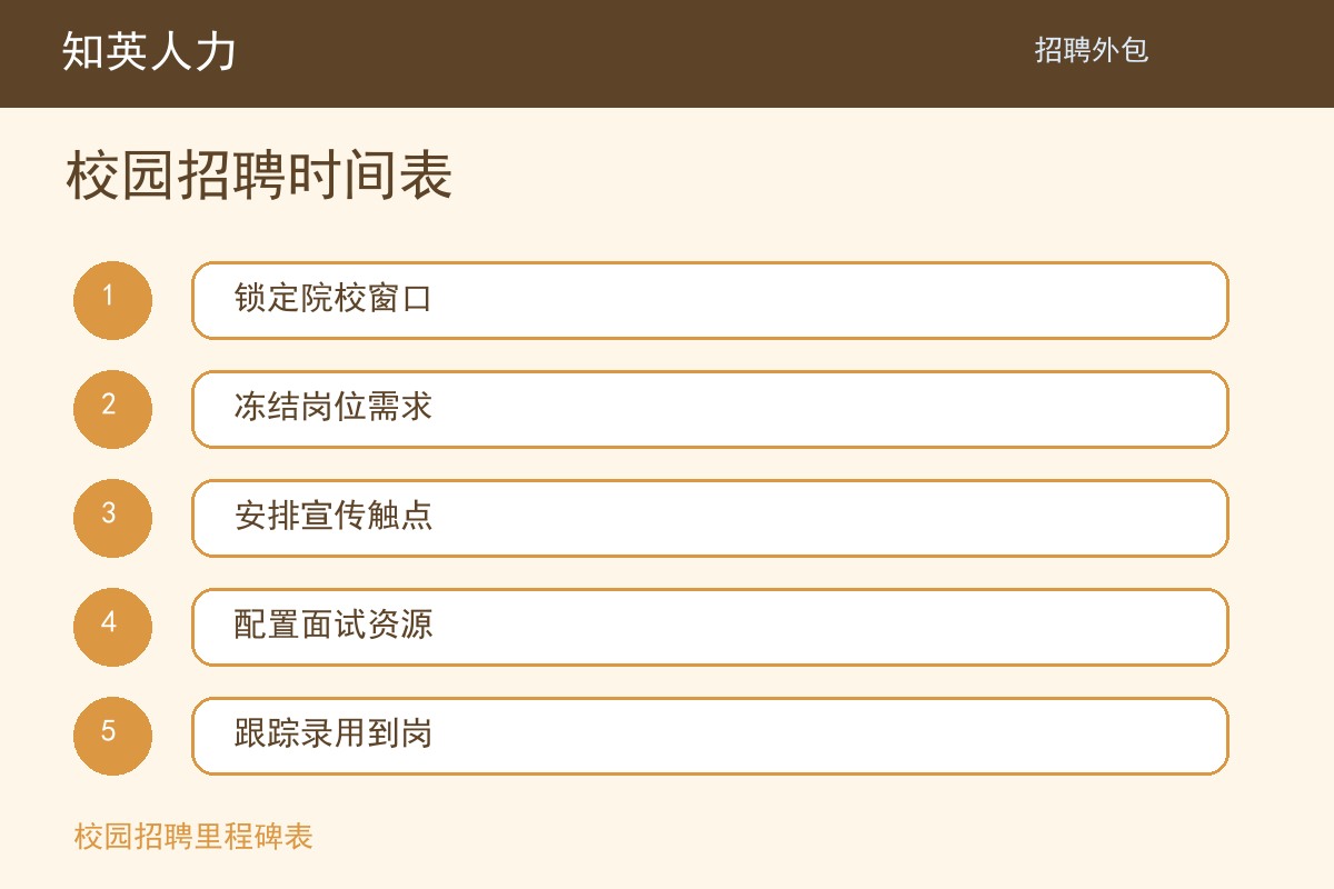 知英人力校园招聘时间表五步执行流程图