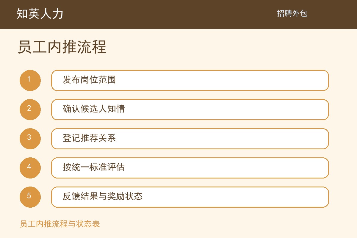 知英人力员工内推流程五步执行流程图