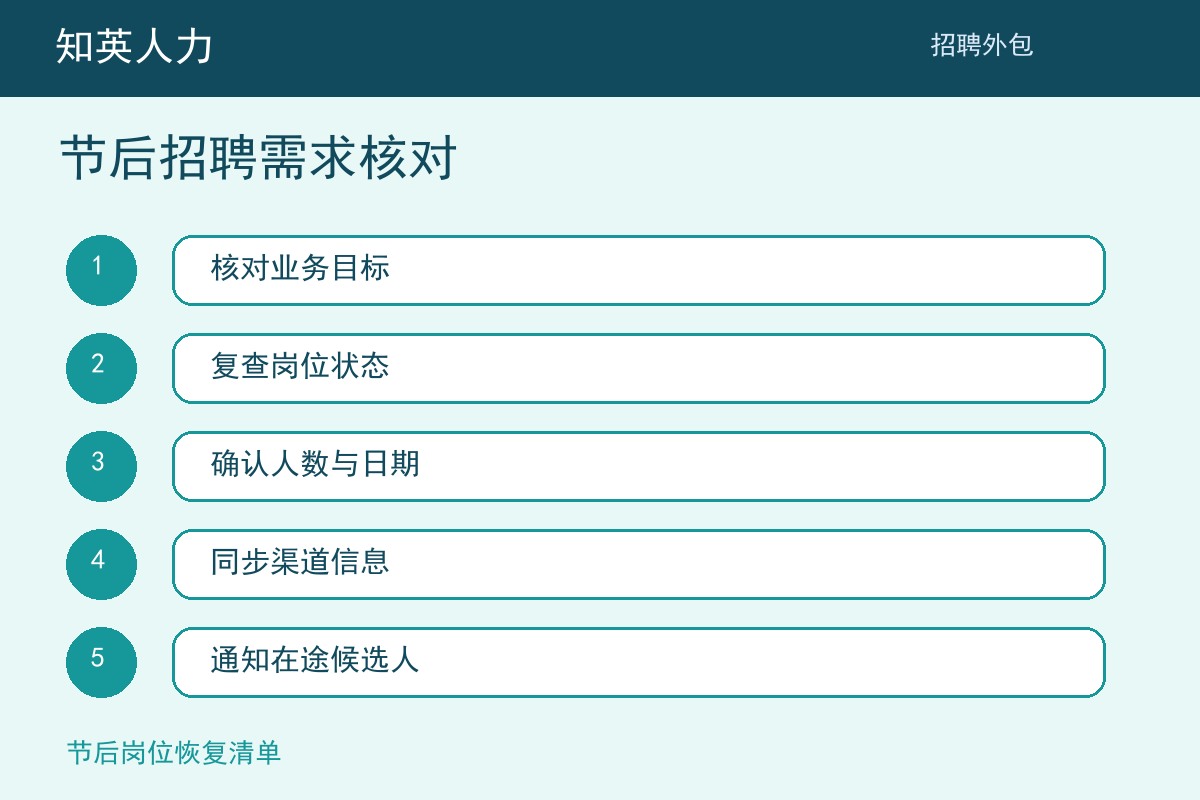 知英人力节后招聘需求核对五步执行流程图