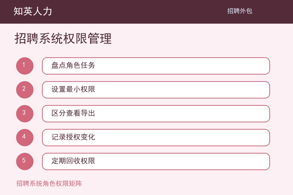 知英人力招聘系统权限管理五步执行流程图