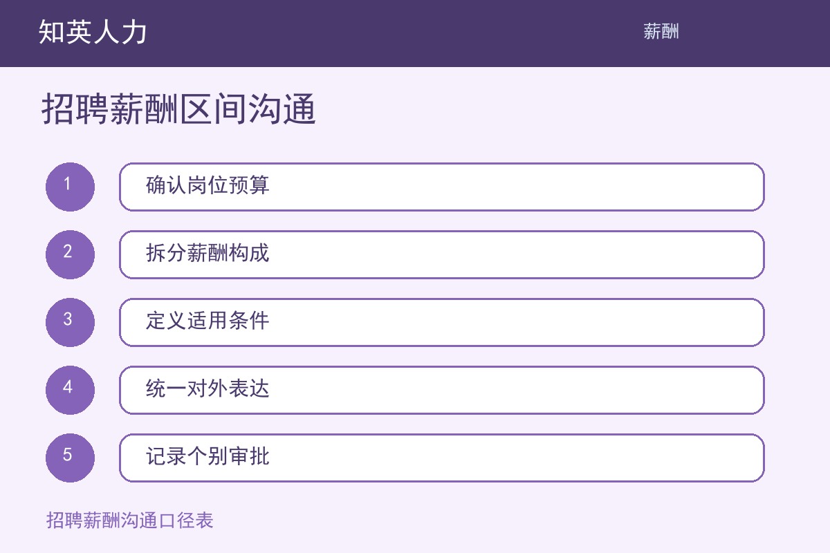 知英人力招聘薪酬区间沟通五步执行流程图