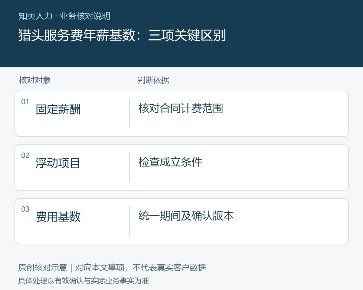 猎头服务费年薪基数的固定薪酬、浮动项目、费用基数对照图