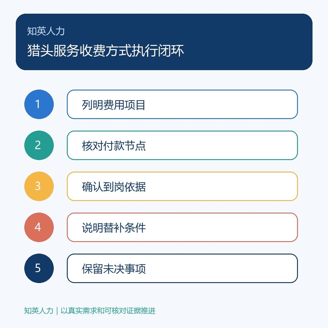猎头服务收费方式:列明费用项目、核对付款节点、确认到岗依据、说明替补条件、保留未决事项