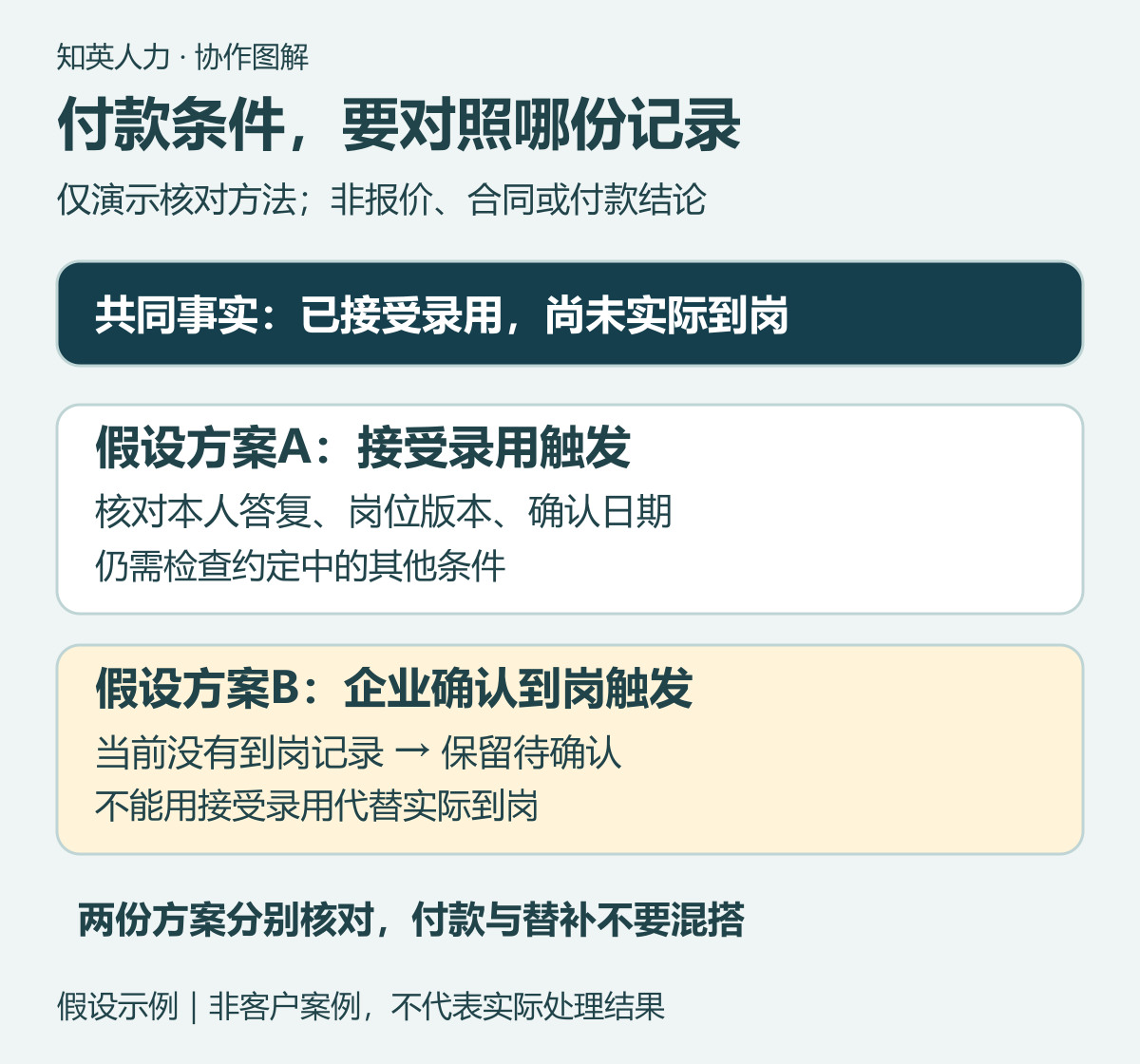 两种假设付款触发条件与各自核对记录示意图