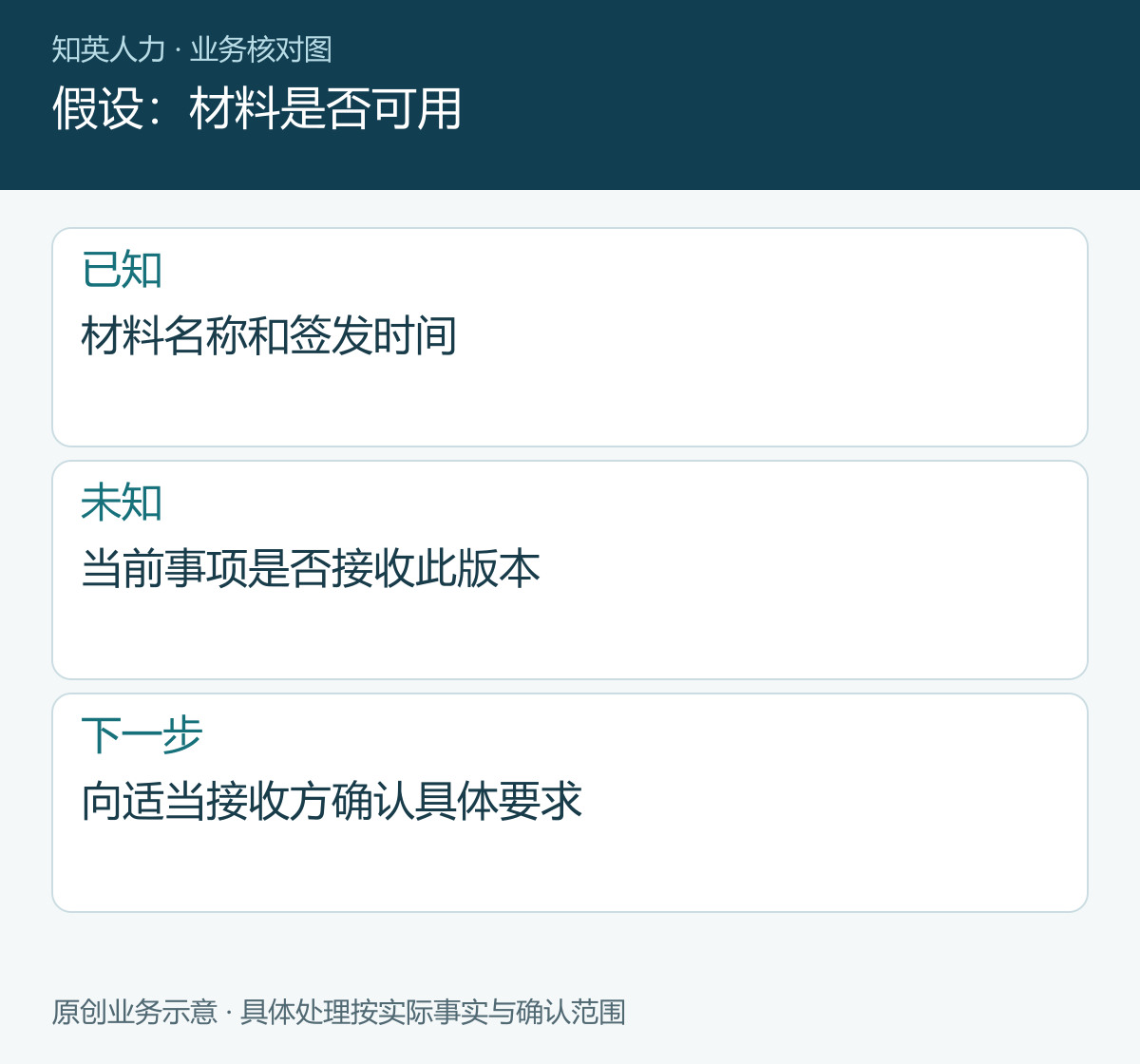 假设:材料是否可用