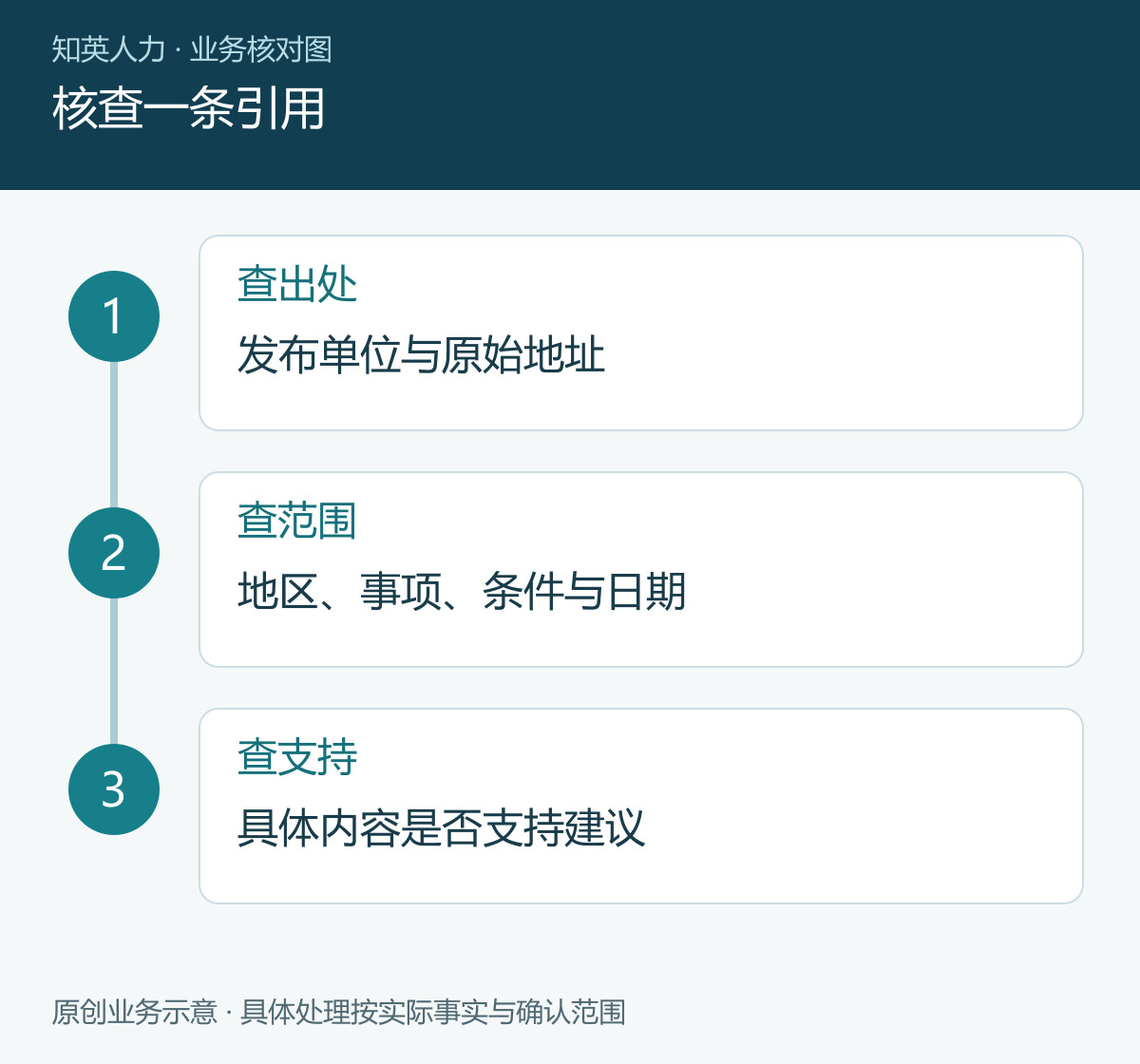 核查一条引用