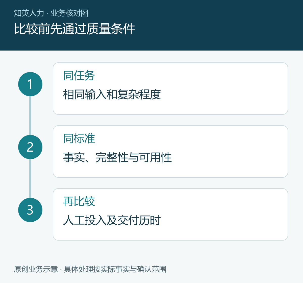 比较前先通过质量条件